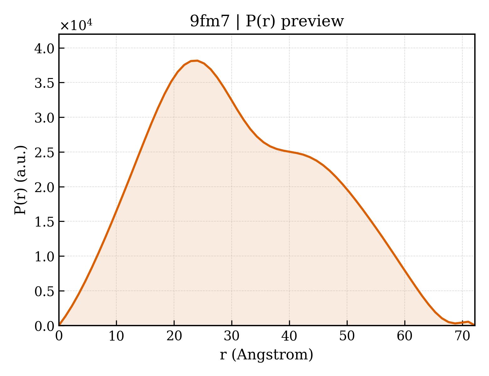 P(r) distribution for 9fm7