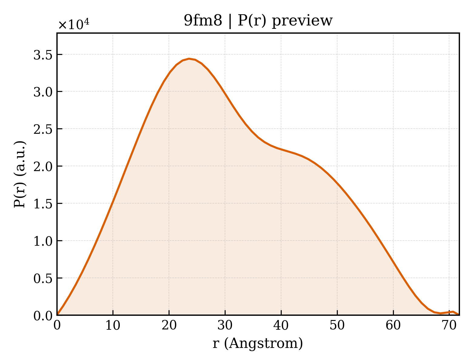 P(r) distribution for 9fm8