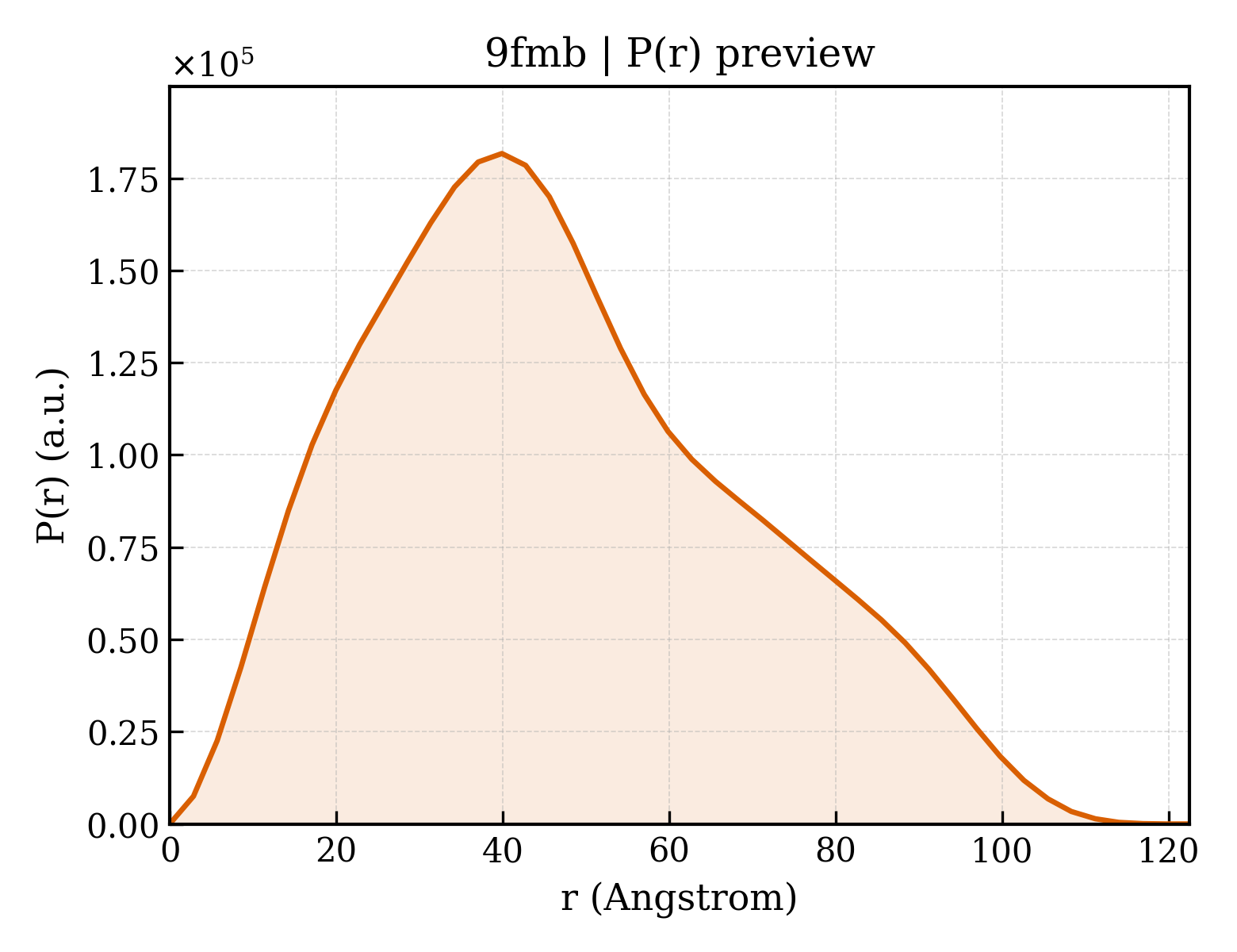 P(r) distribution for 9fmb