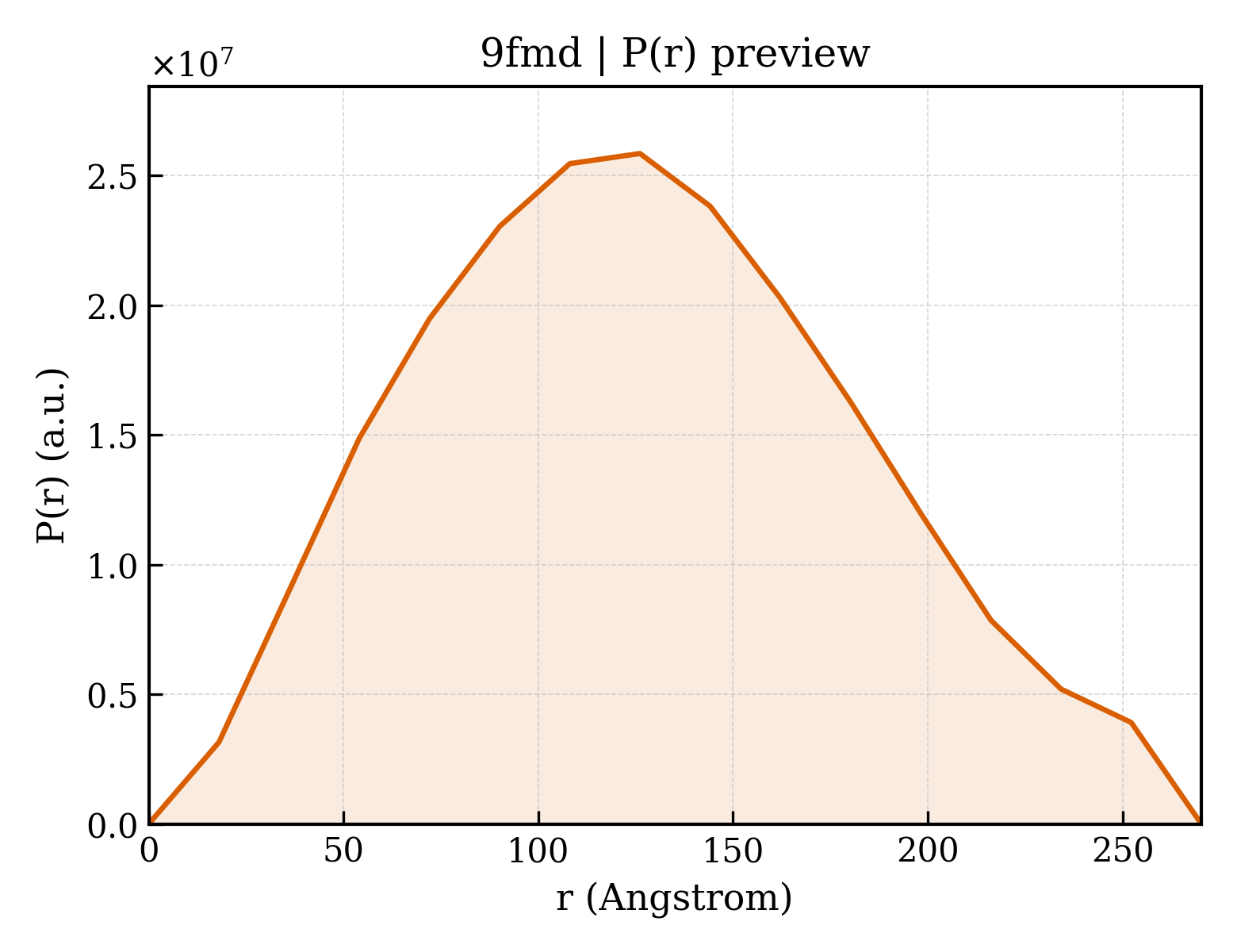 P(r) distribution for 9fmd