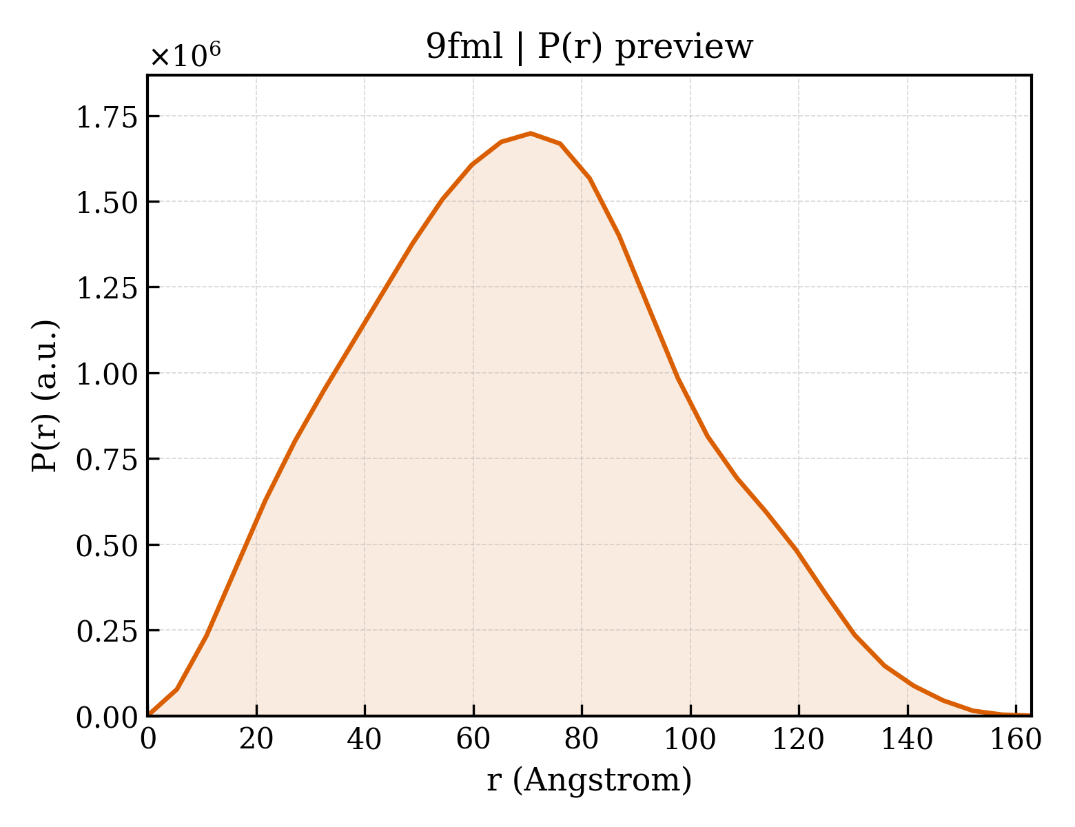 P(r) distribution for 9fml