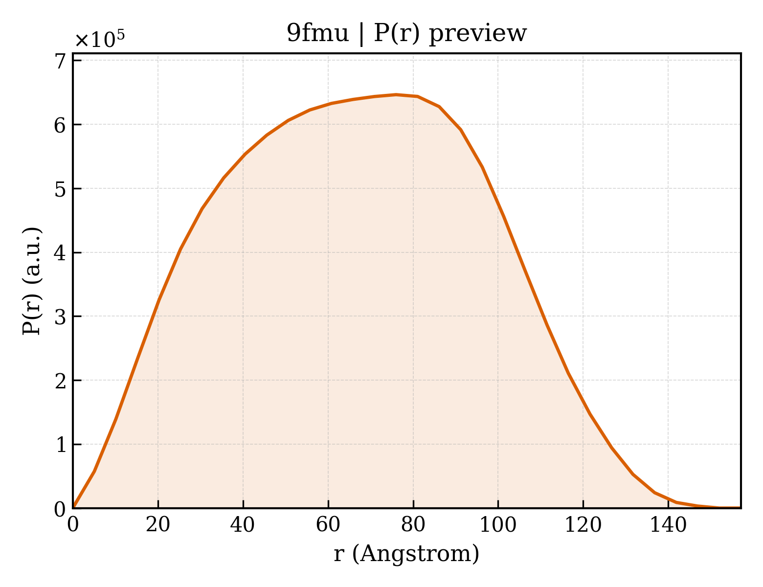 P(r) distribution for 9fmu