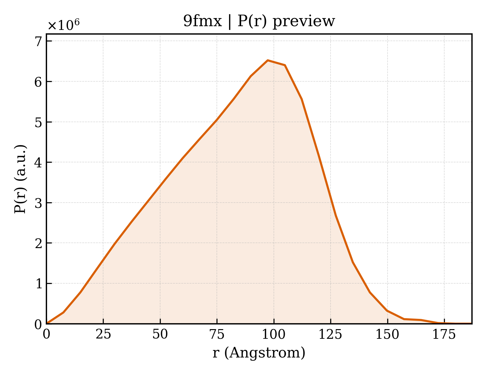 P(r) distribution for 9fmx