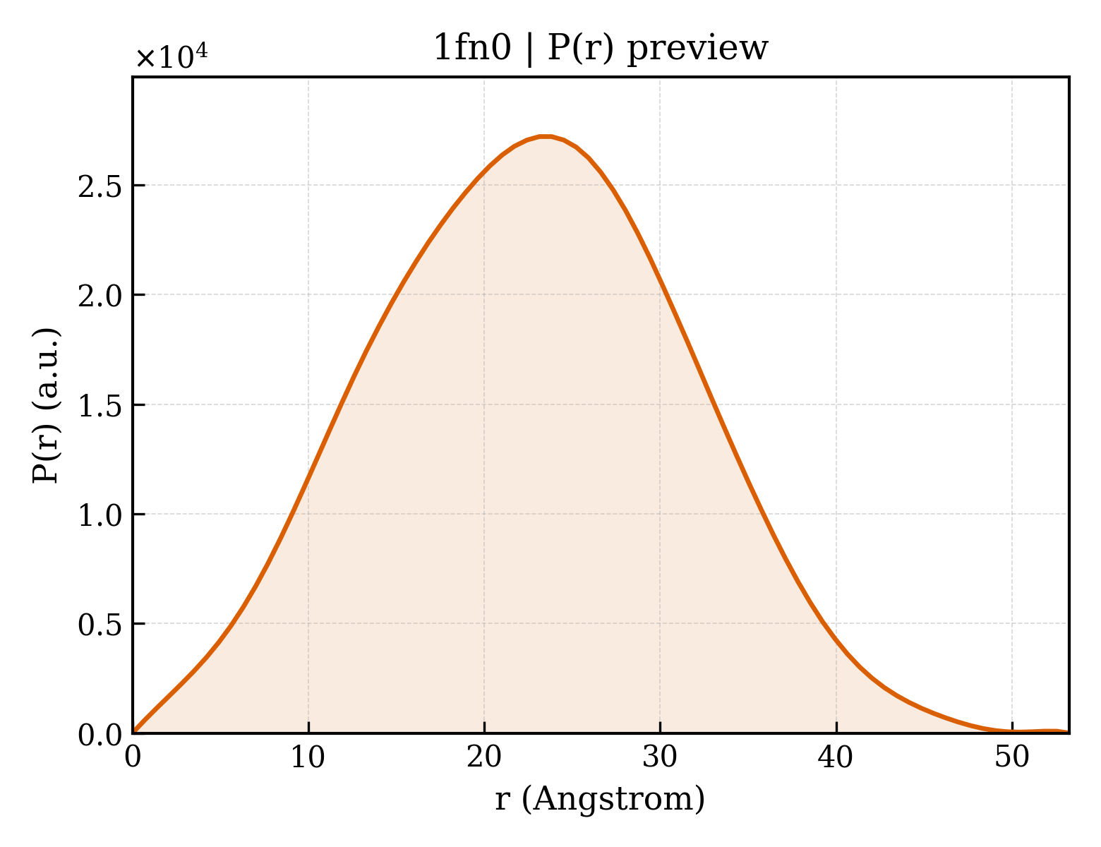 P(r) distribution for 1fn0