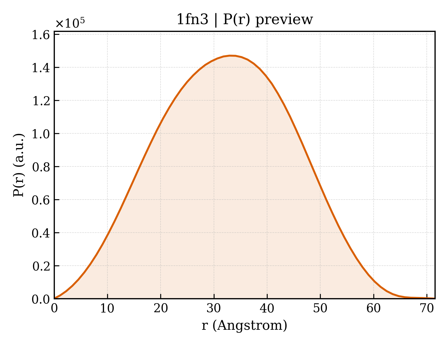 P(r) distribution for 1fn3