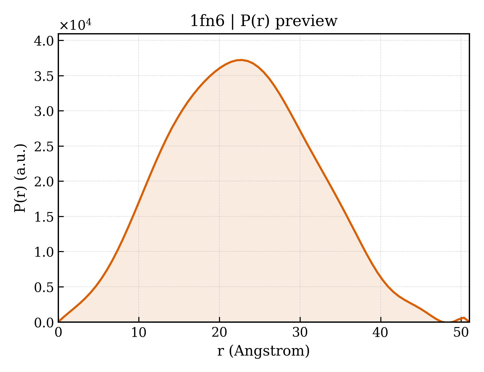 P(r) distribution for 1fn6
