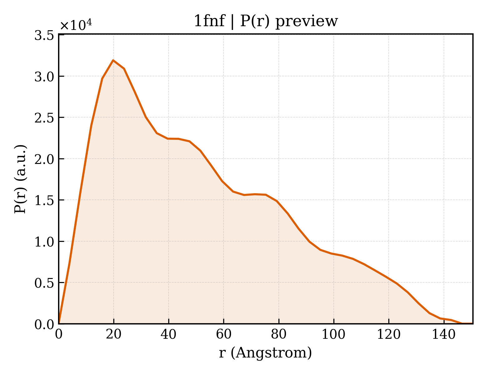 P(r) distribution for 1fnf
