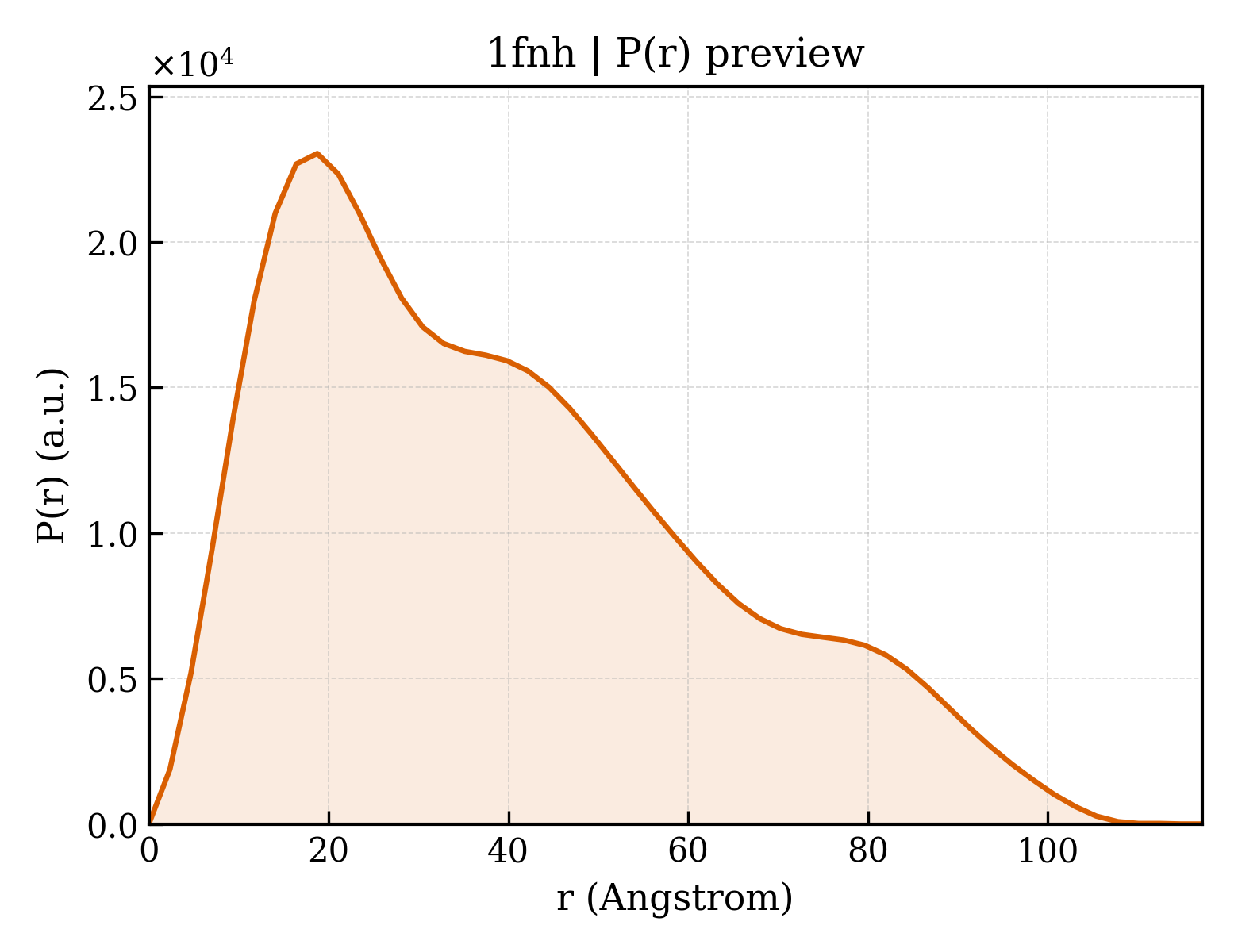 P(r) distribution for 1fnh