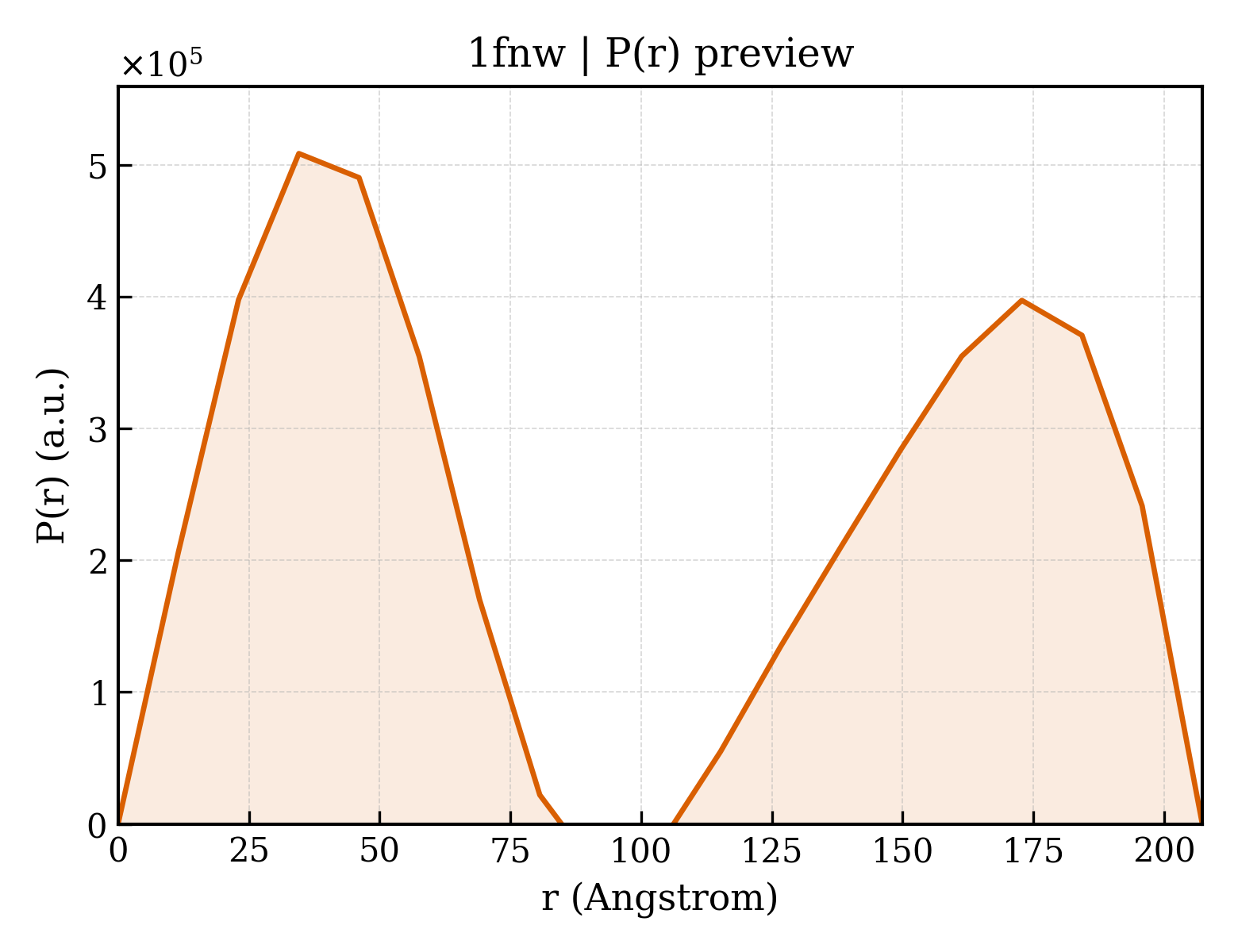 P(r) distribution for 1fnw