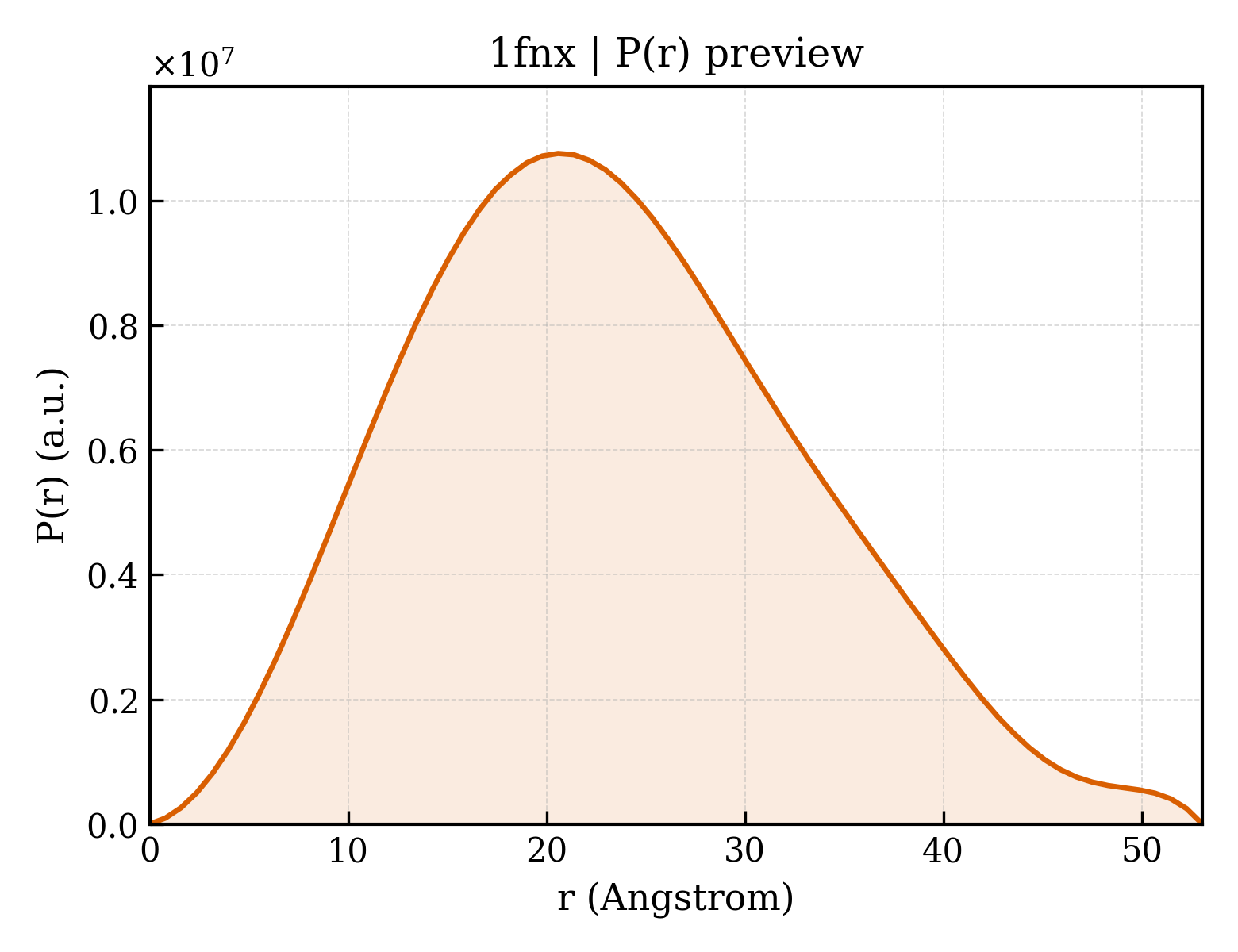 P(r) distribution for 1fnx