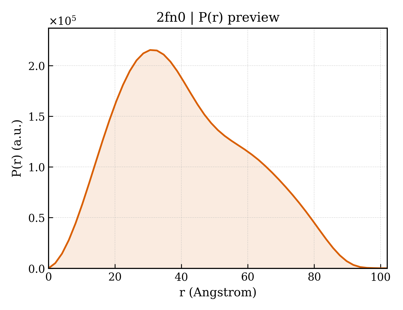 P(r) distribution for 2fn0