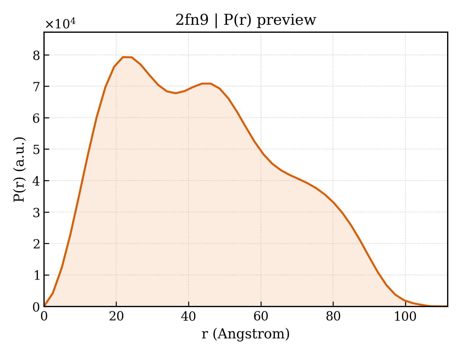 P(r) distribution for 2fn9