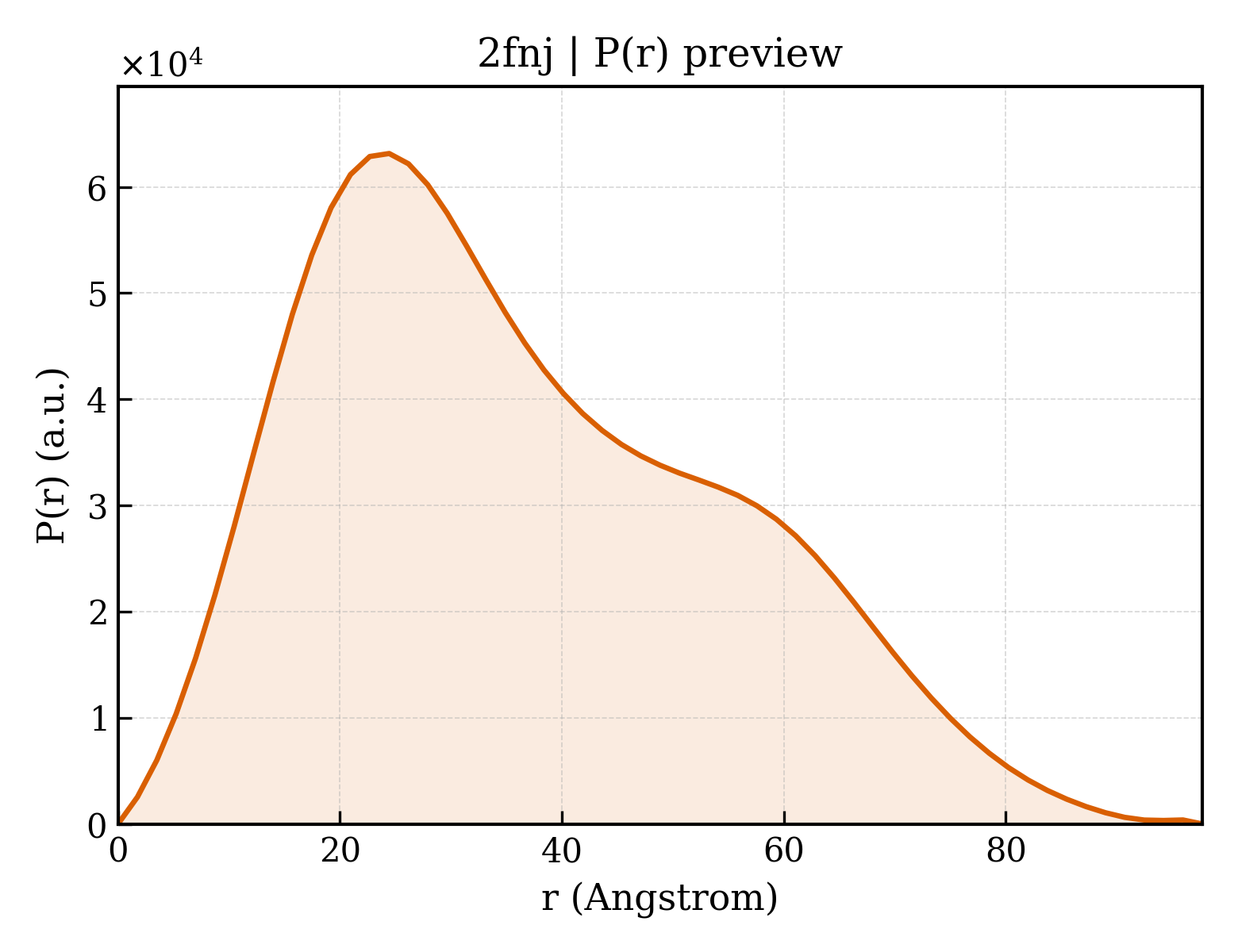 P(r) distribution for 2fnj
