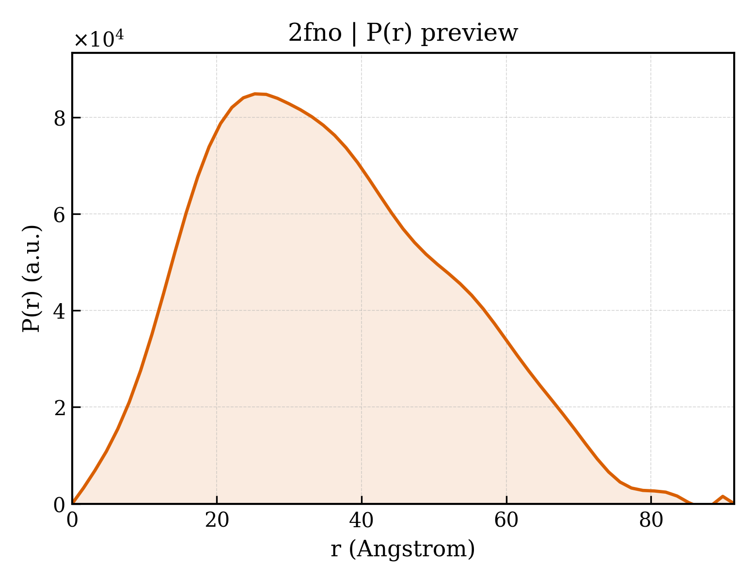 P(r) distribution for 2fno