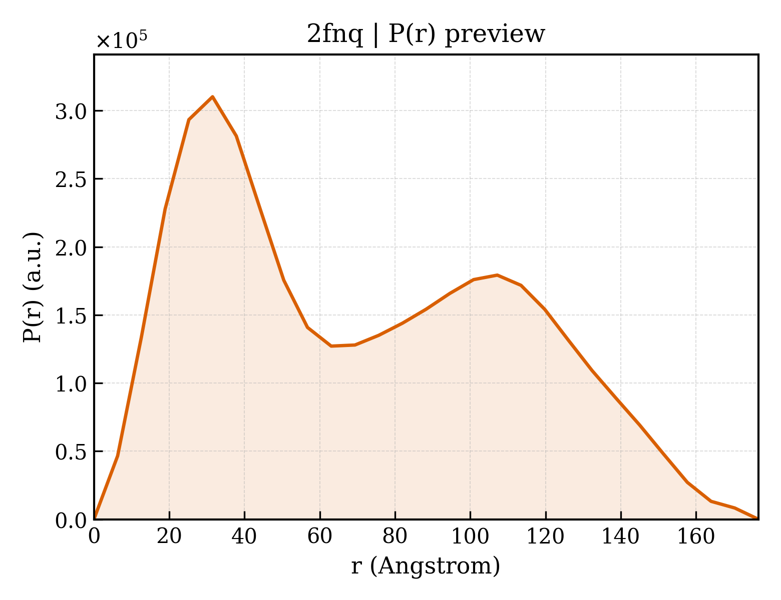 P(r) distribution for 2fnq