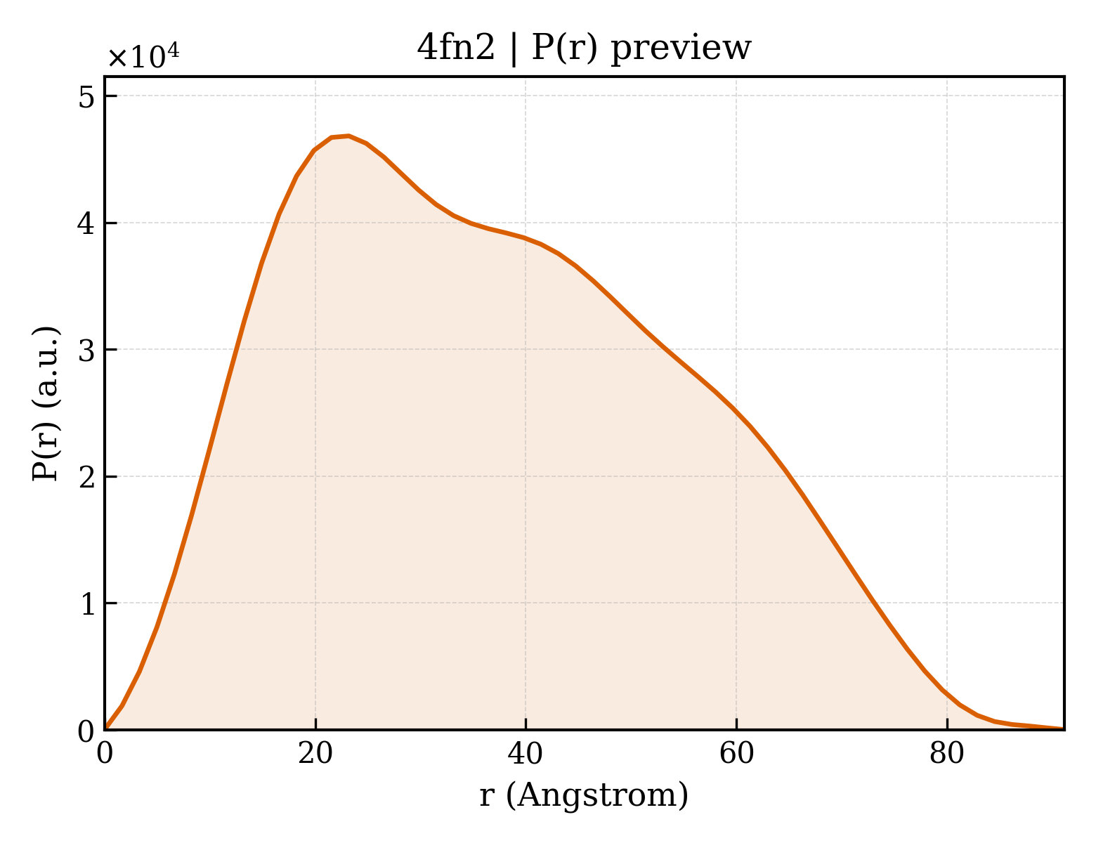 P(r) distribution for 4fn2