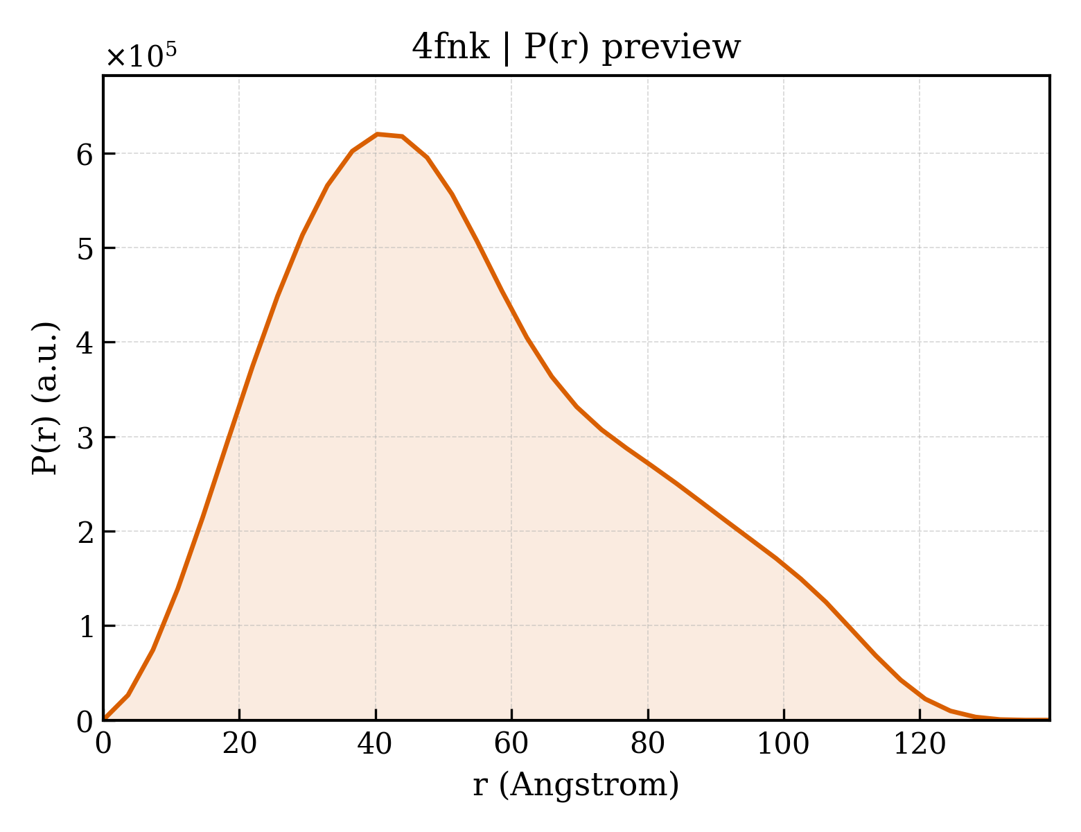 P(r) distribution for 4fnk