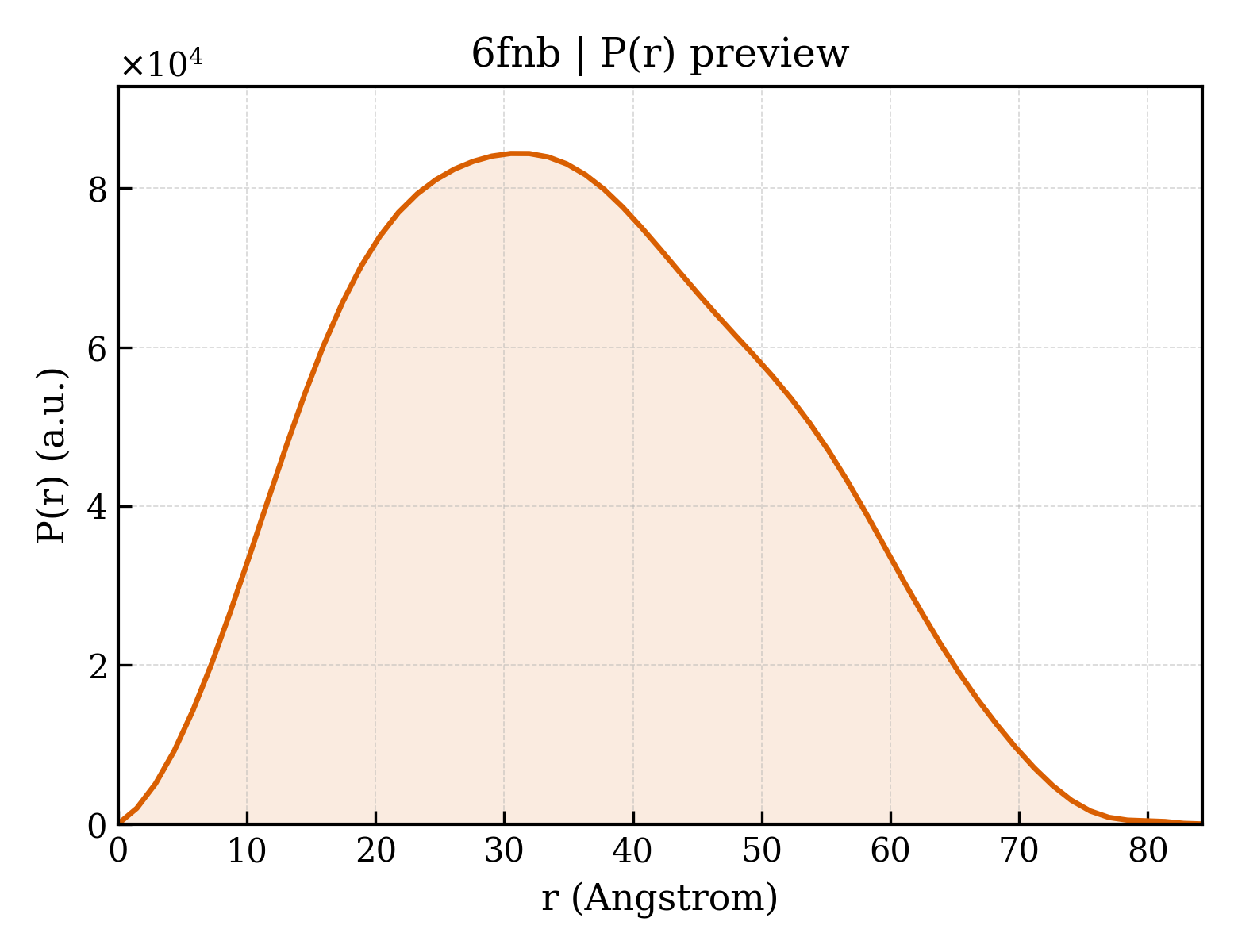 P(r) distribution for 6fnb