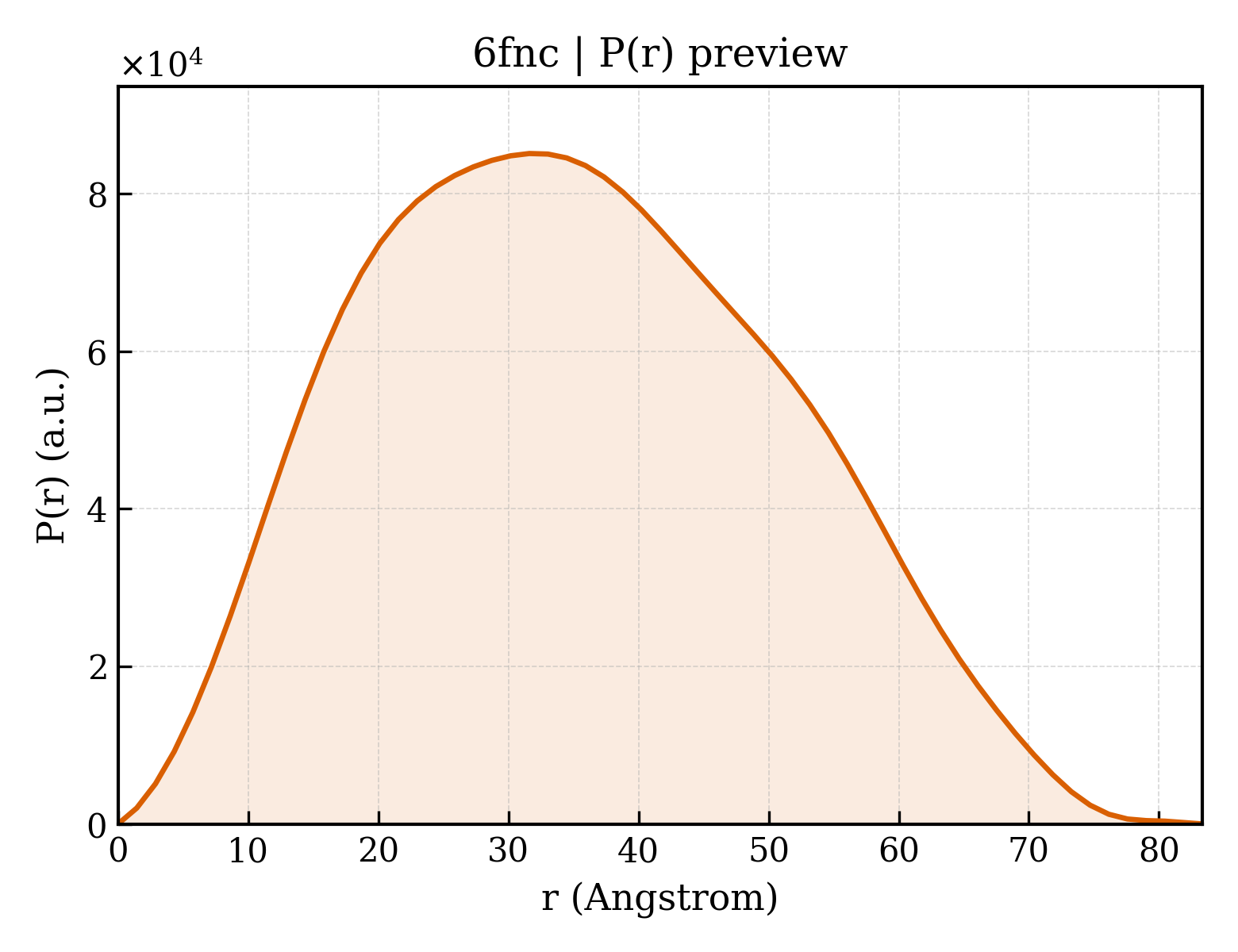 P(r) distribution for 6fnc