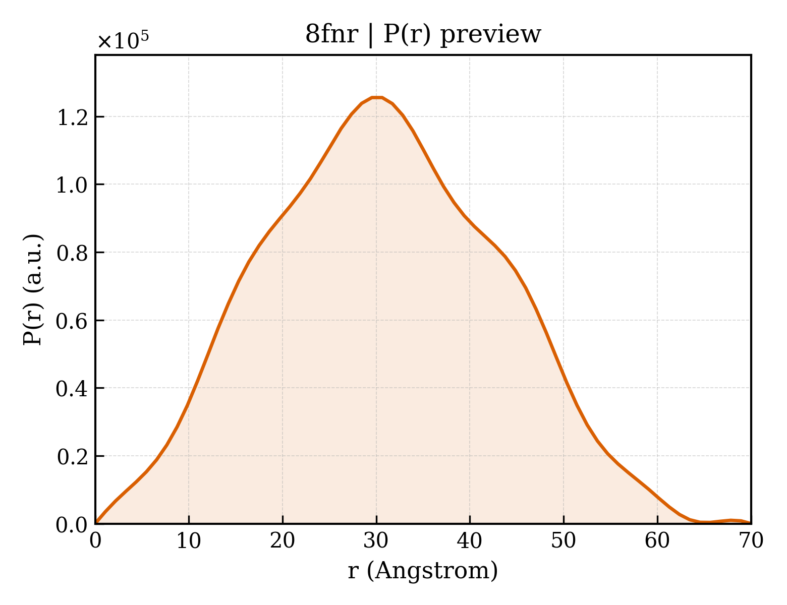 P(r) distribution for 8fnr