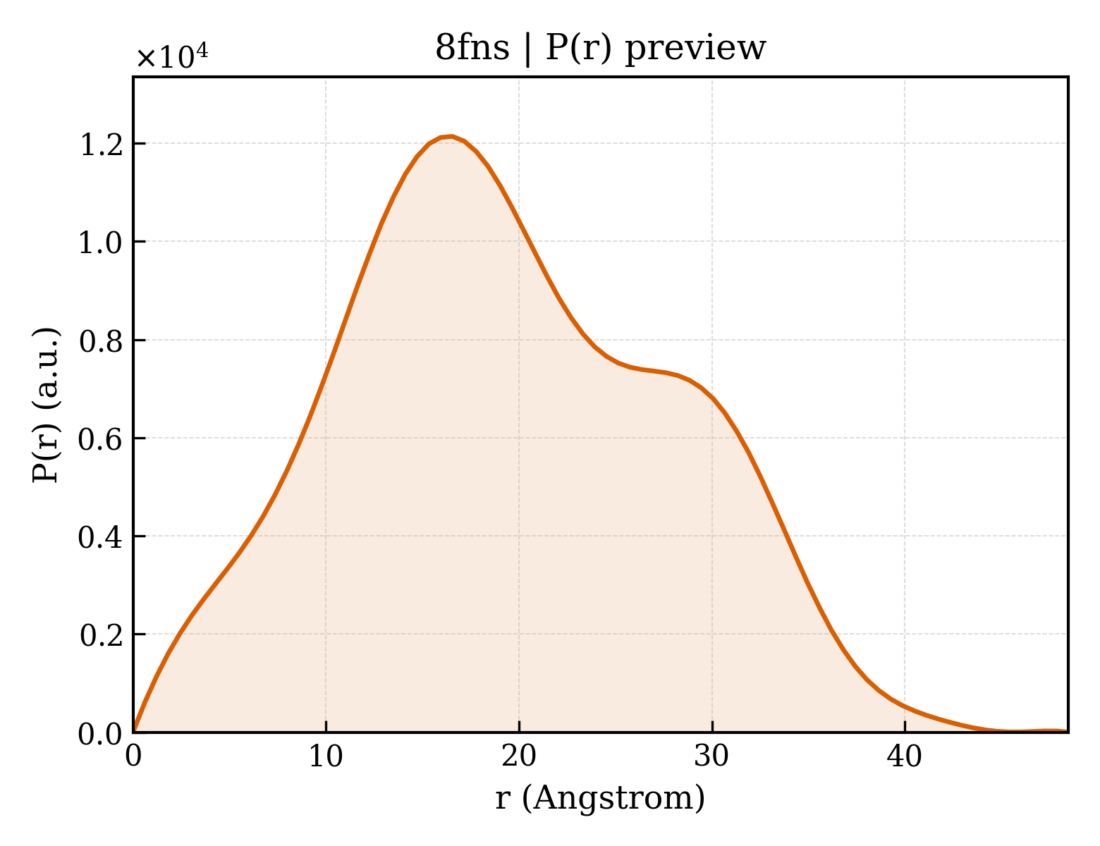 P(r) distribution for 8fns