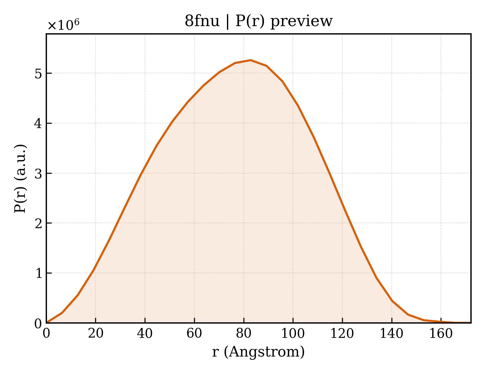 P(r) distribution for 8fnu