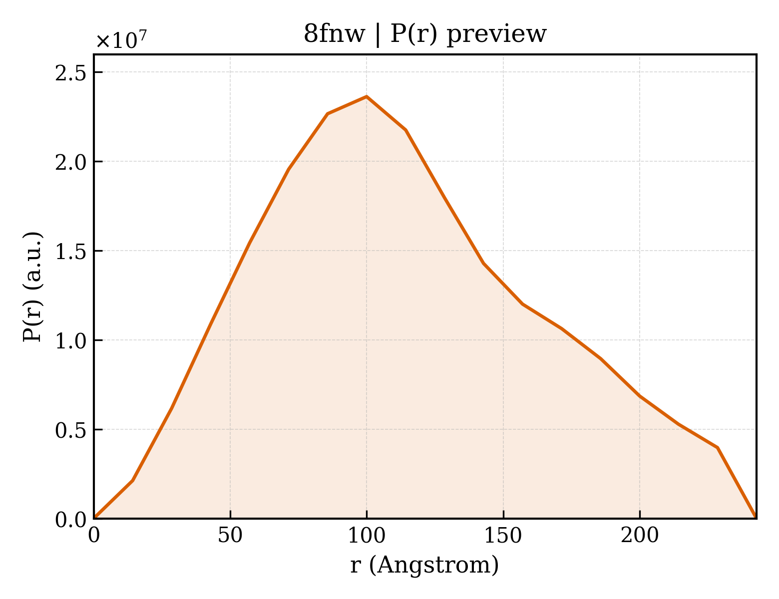 P(r) distribution for 8fnw
