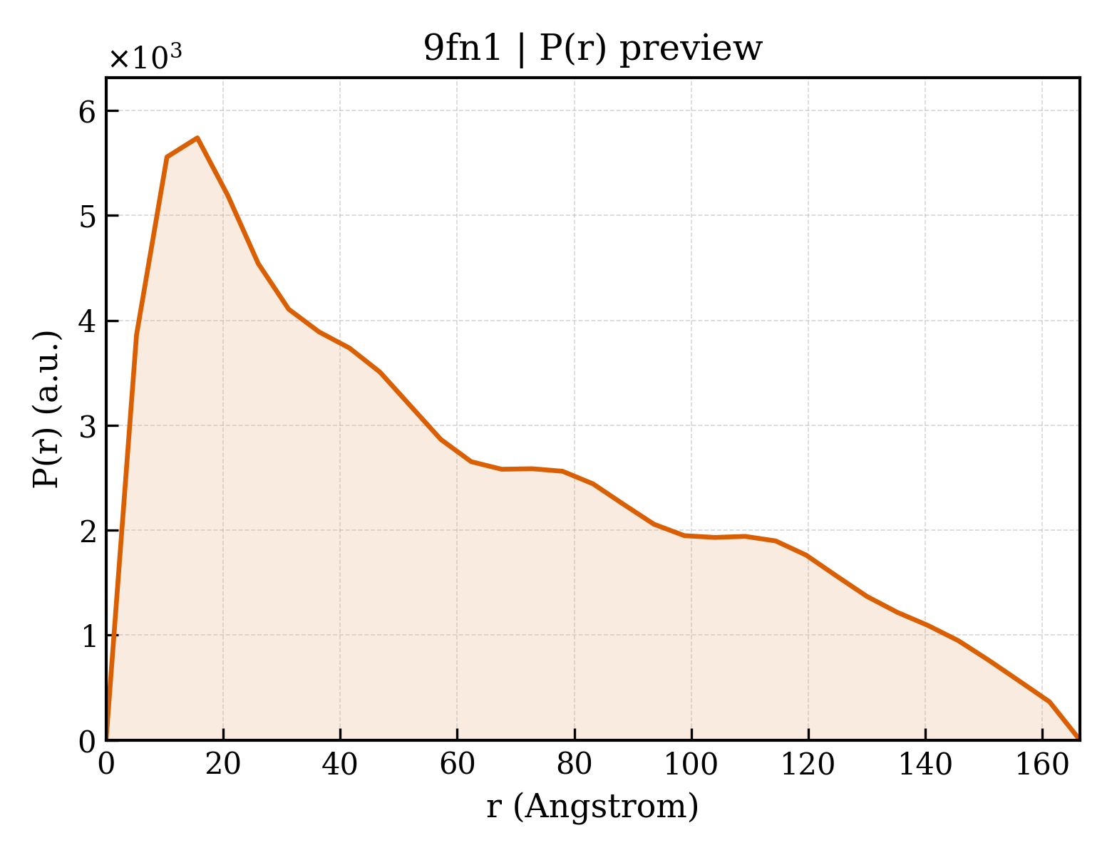 P(r) distribution for 9fn1