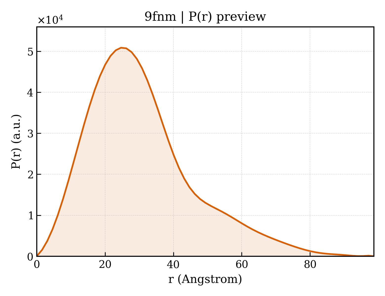 P(r) distribution for 9fnm