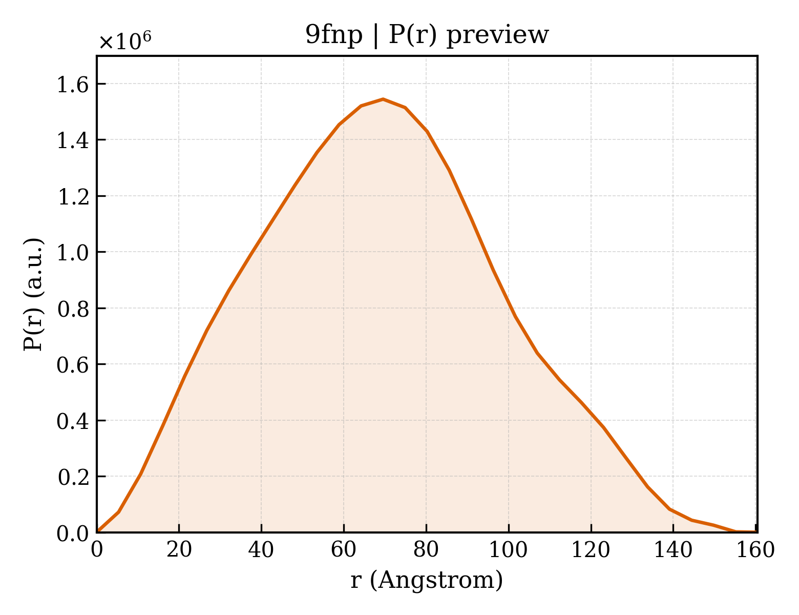 P(r) distribution for 9fnp