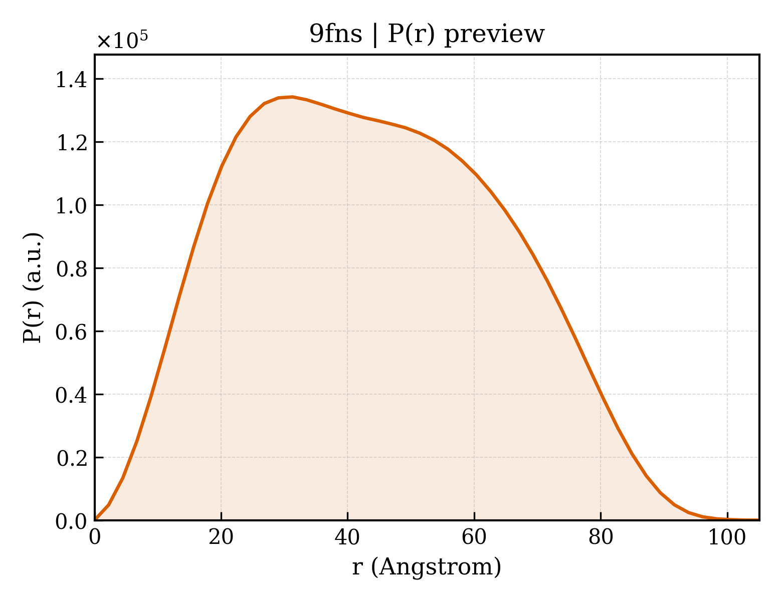P(r) distribution for 9fns