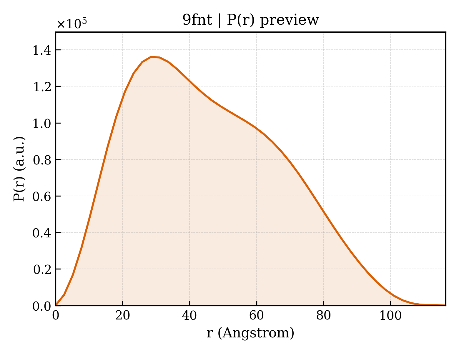 P(r) distribution for 9fnt