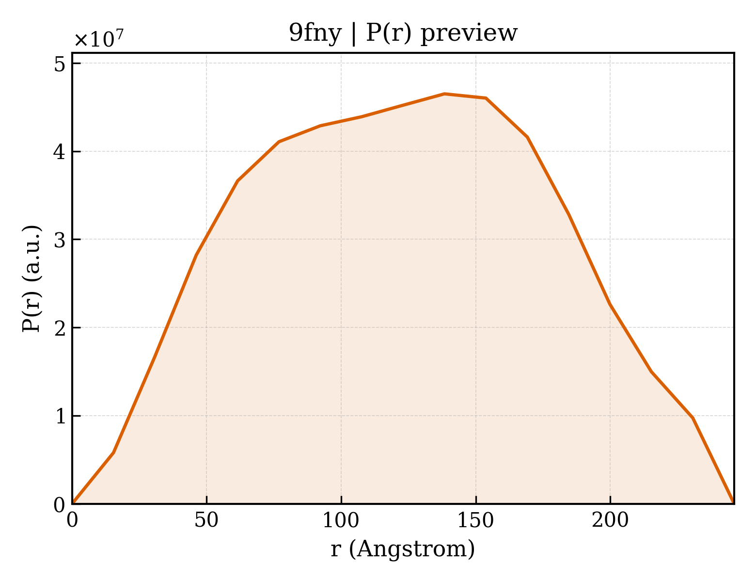 P(r) distribution for 9fny