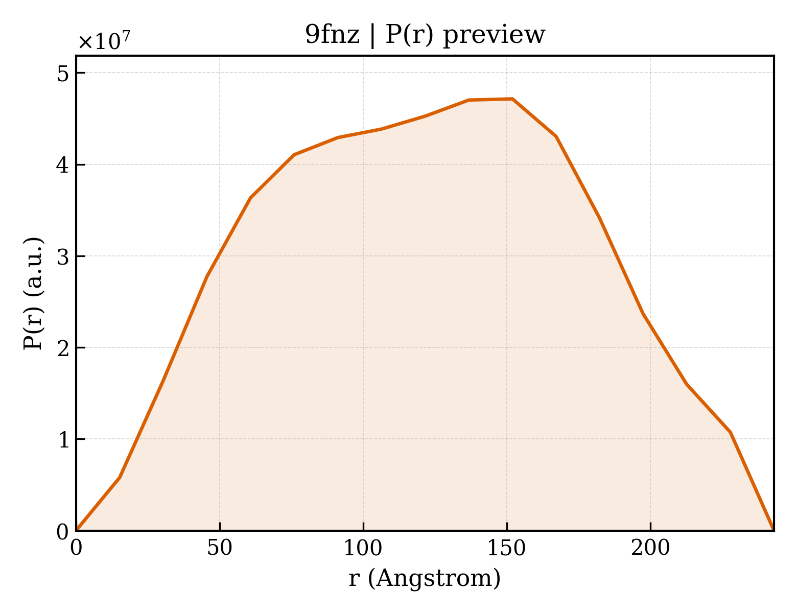 P(r) distribution for 9fnz