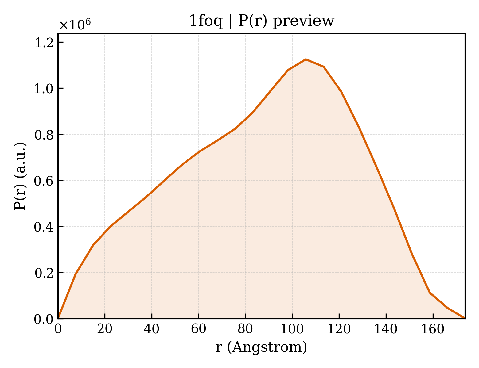 P(r) distribution for 1foq