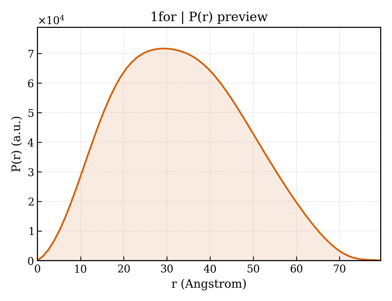 P(r) distribution for 1for