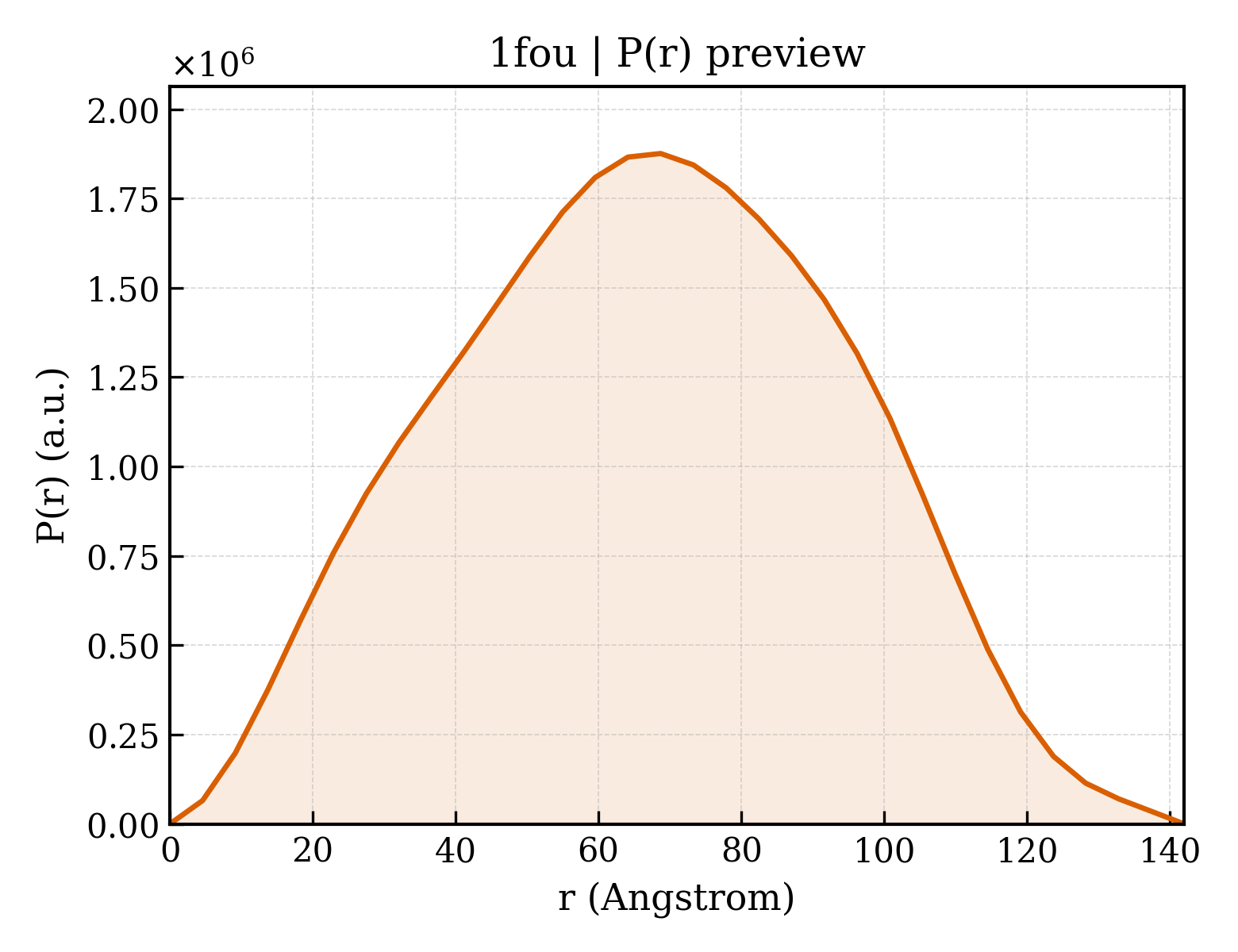 P(r) distribution for 1fou