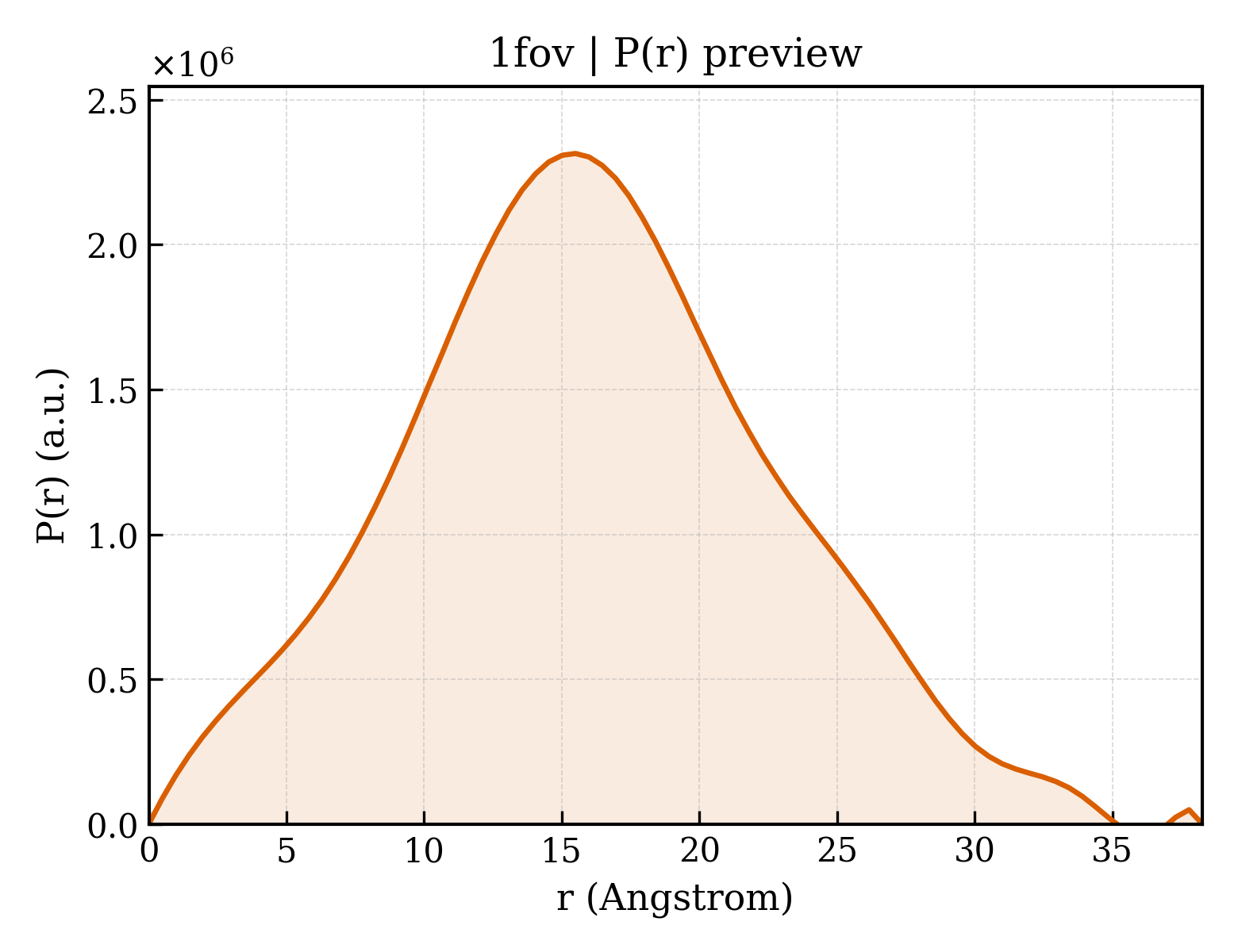 P(r) distribution for 1fov