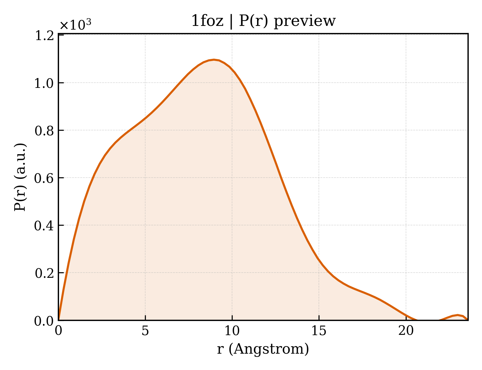 P(r) distribution for 1foz