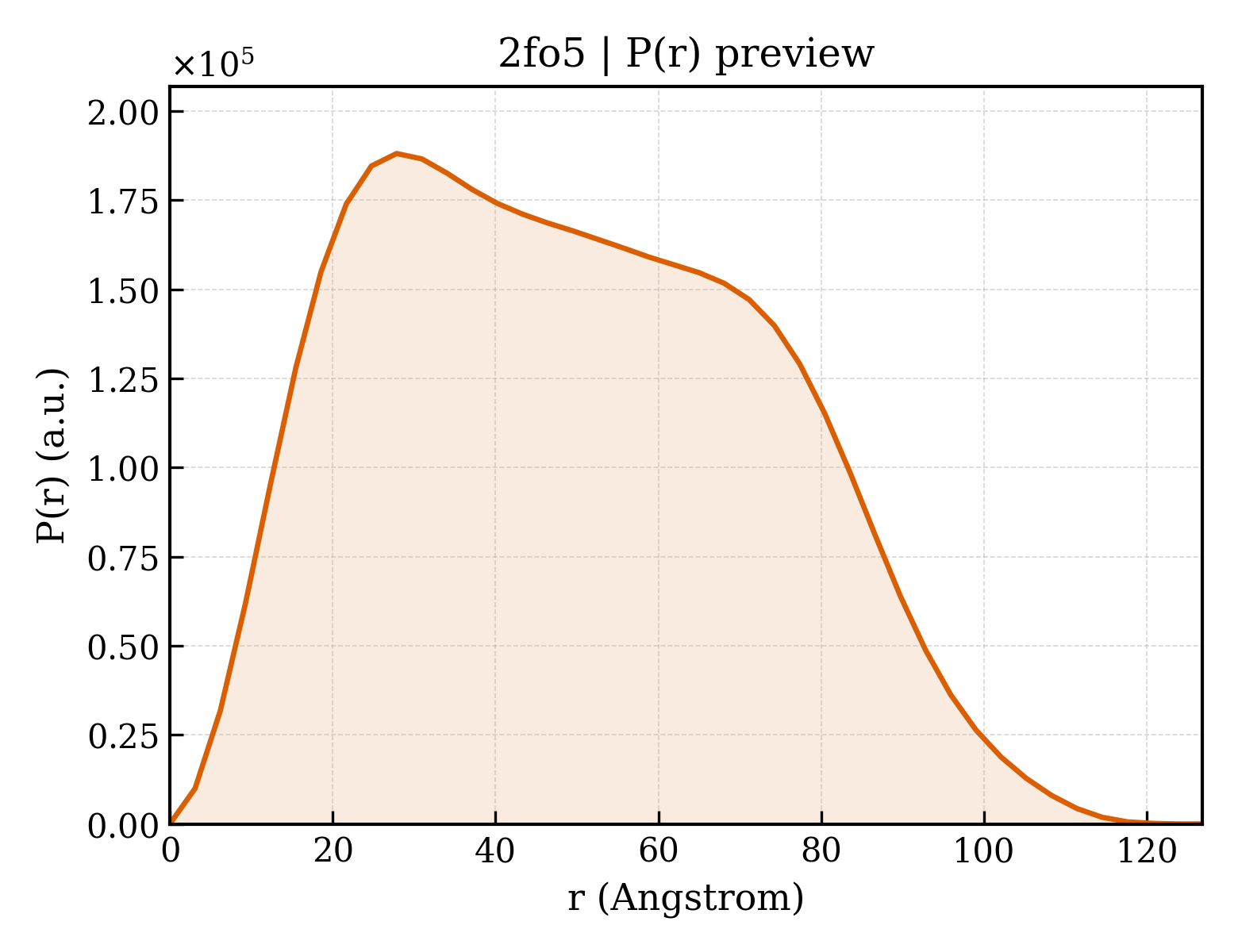 P(r) distribution for 2fo5