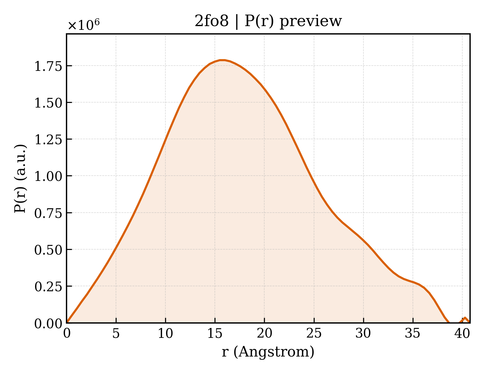 P(r) distribution for 2fo8