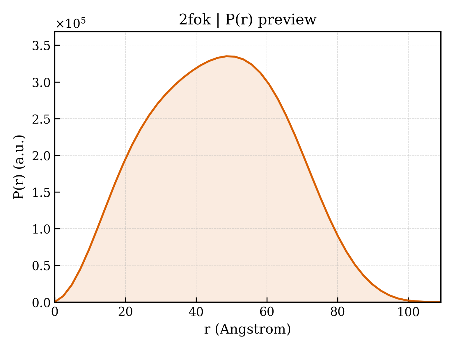 P(r) distribution for 2fok