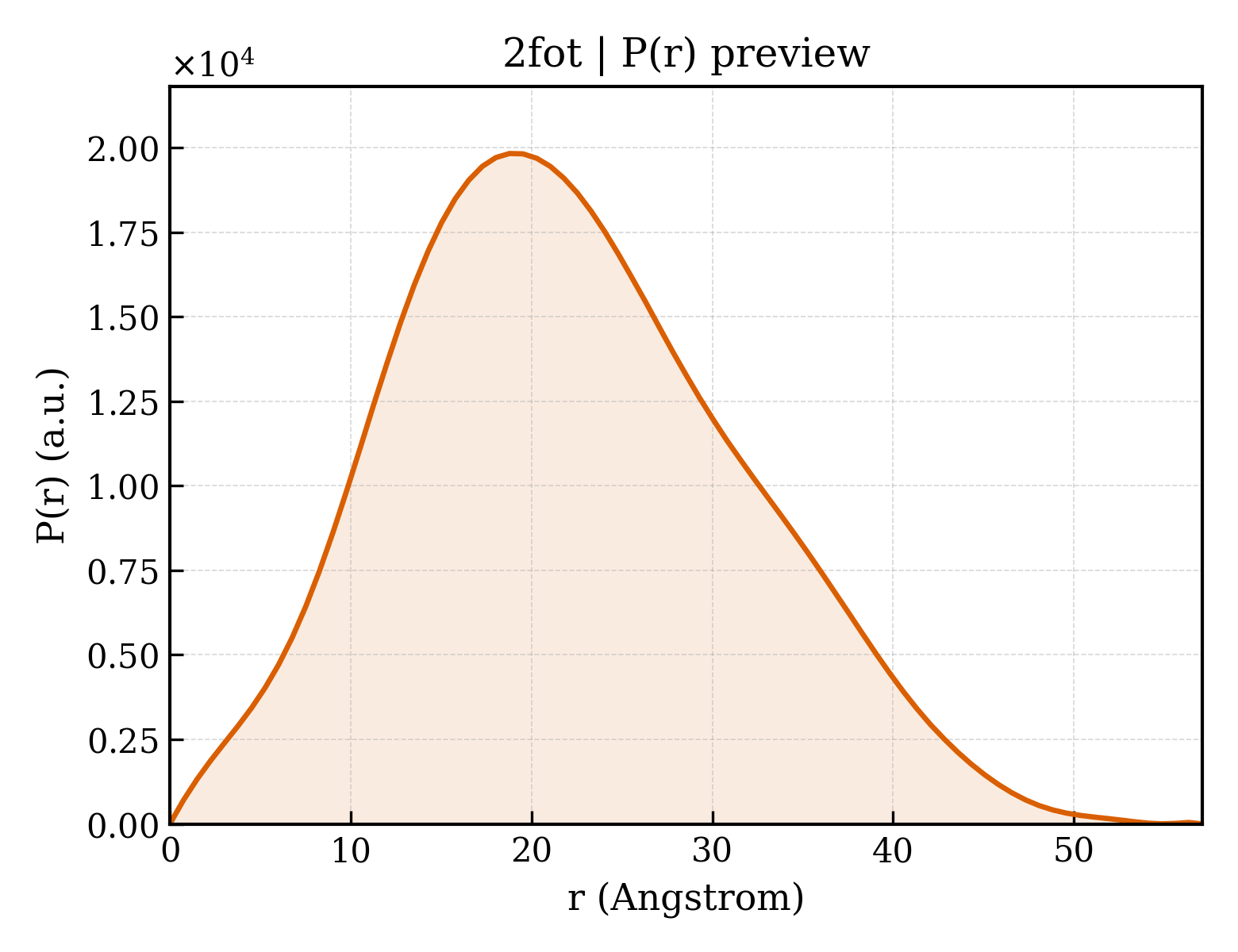 P(r) distribution for 2fot
