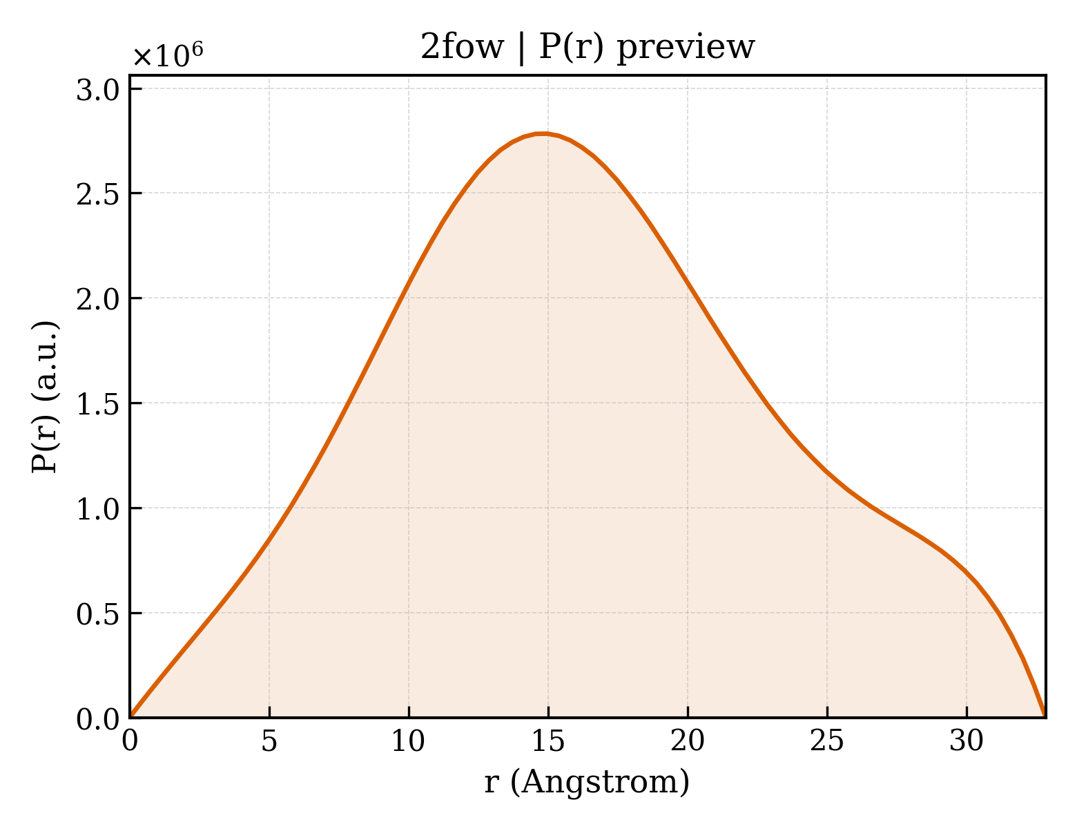 P(r) distribution for 2fow