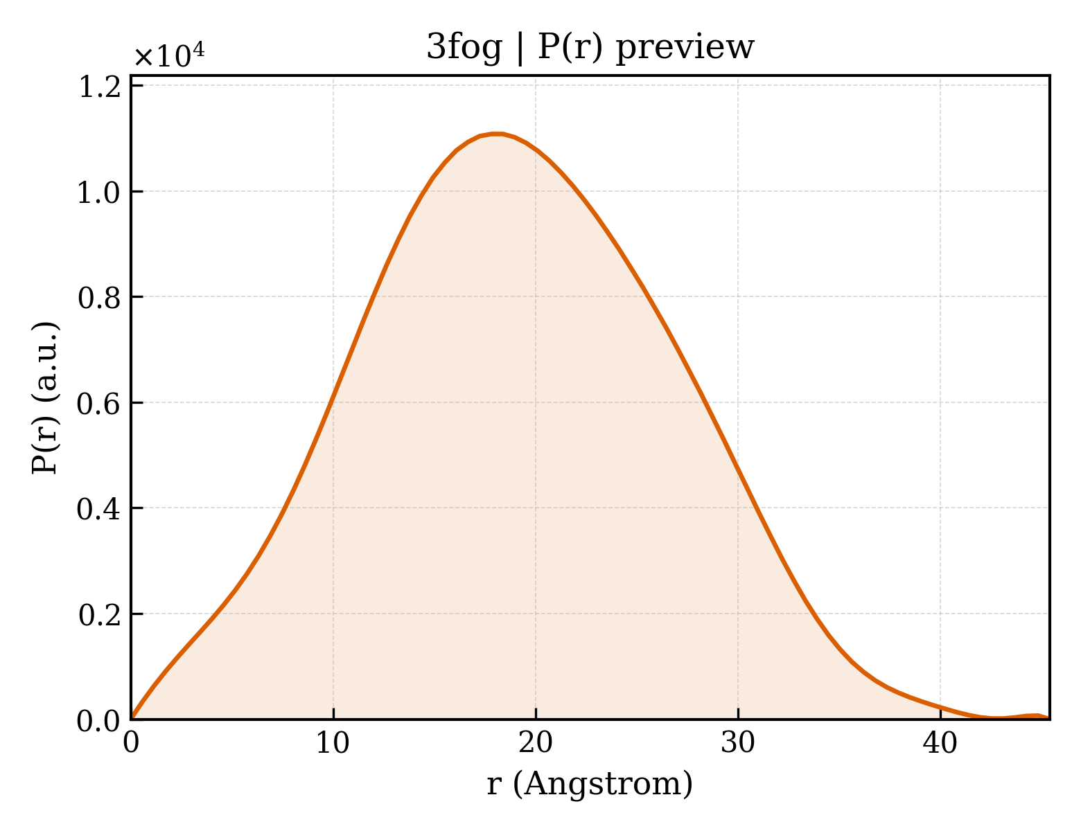 P(r) distribution for 3fog
