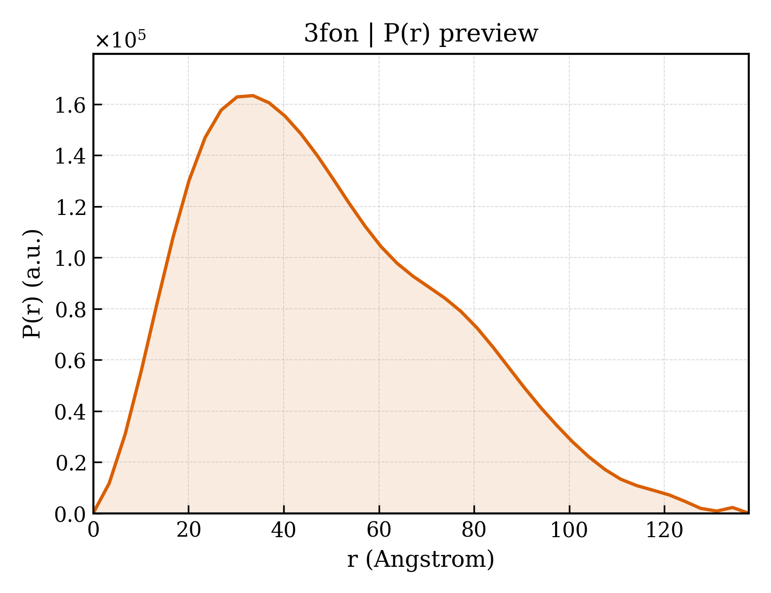P(r) distribution for 3fon