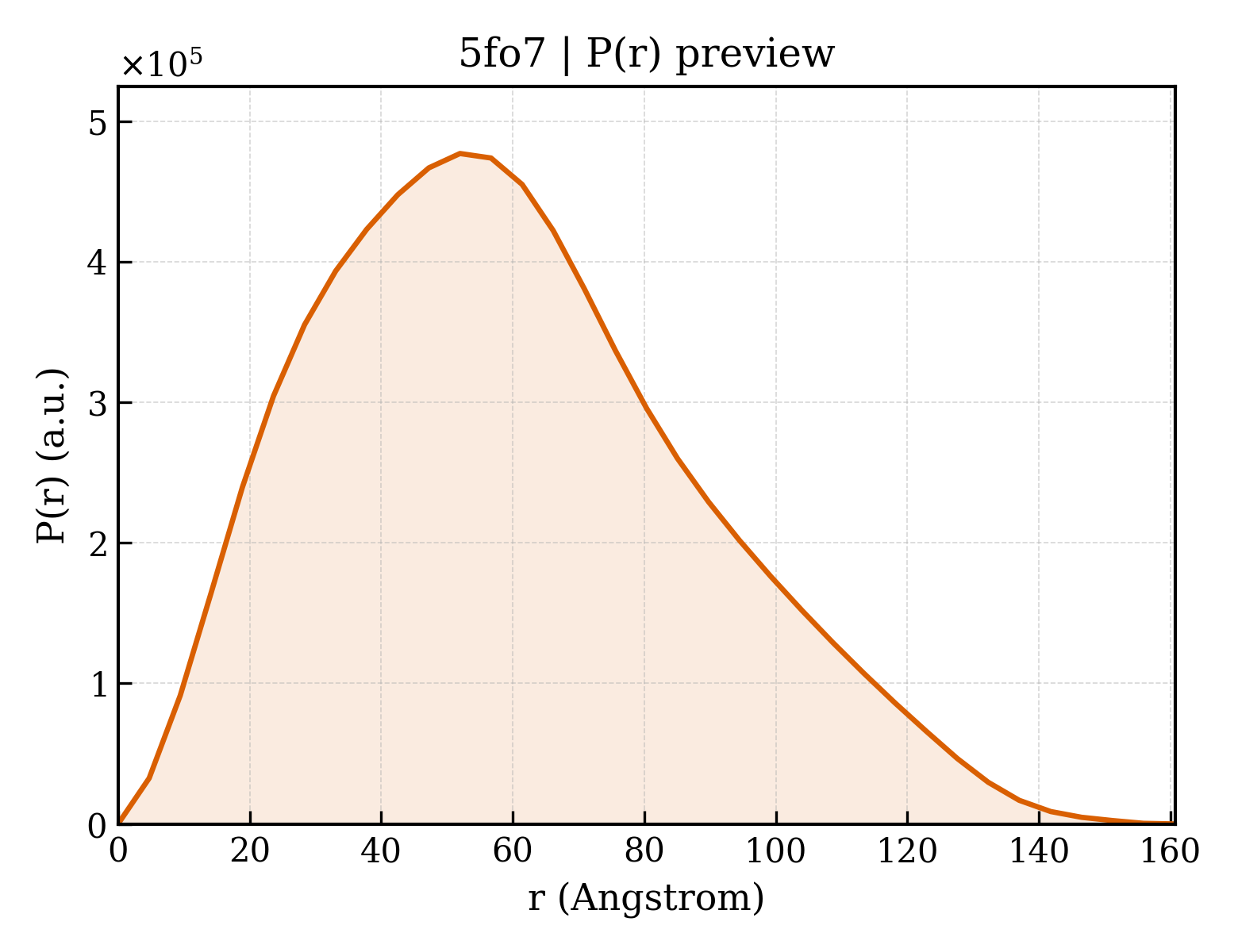 P(r) distribution for 5fo7