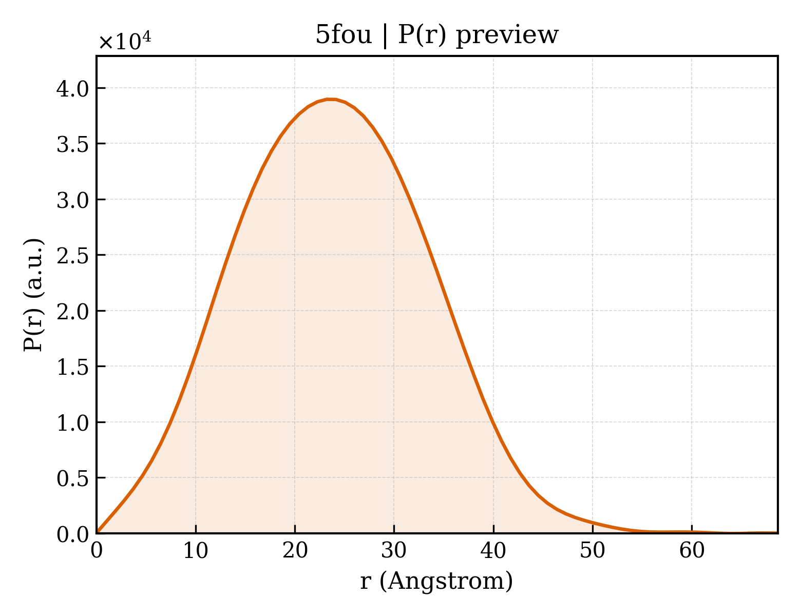 P(r) distribution for 5fou