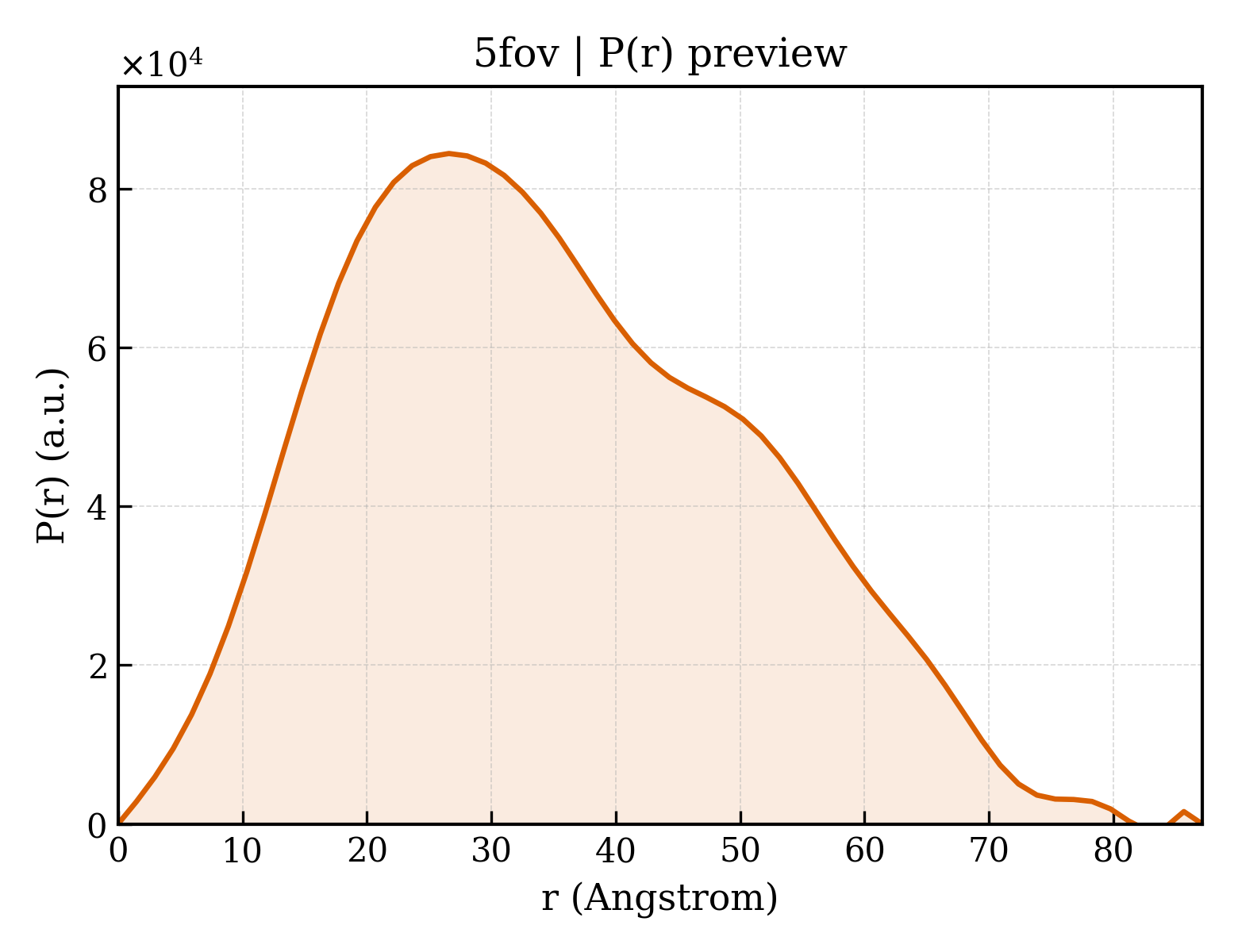 P(r) distribution for 5fov