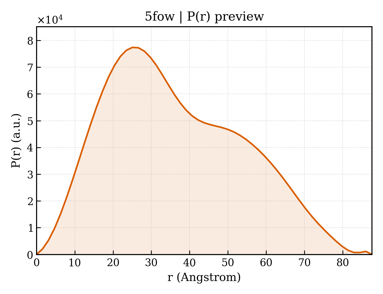 P(r) distribution for 5fow